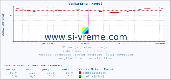 POVPREČJE :: Velika Krka - Hodoš :: temperatura | pretok | višina :: zadnja dva dni / 5 minut.