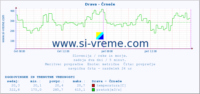 POVPREČJE :: Drava - Črneče :: temperatura | pretok | višina :: zadnja dva dni / 5 minut.