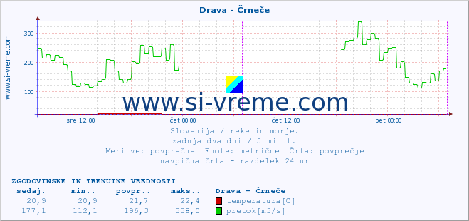 POVPREČJE :: Drava - Črneče :: temperatura | pretok | višina :: zadnja dva dni / 5 minut.