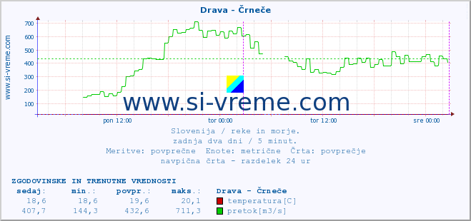 POVPREČJE :: Drava - Črneče :: temperatura | pretok | višina :: zadnja dva dni / 5 minut.