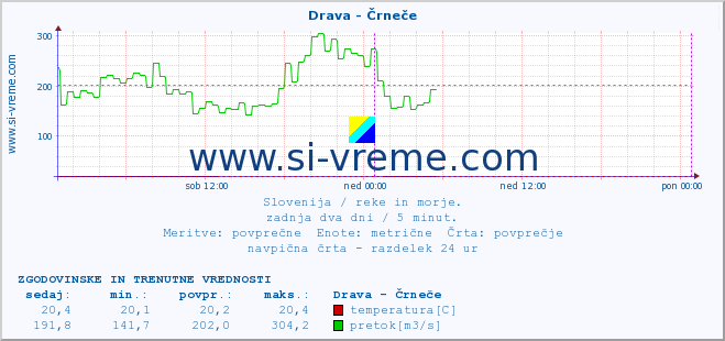 POVPREČJE :: Drava - Črneče :: temperatura | pretok | višina :: zadnja dva dni / 5 minut.