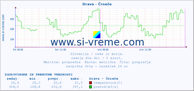 POVPREČJE :: Drava - Črneče :: temperatura | pretok | višina :: zadnja dva dni / 5 minut.