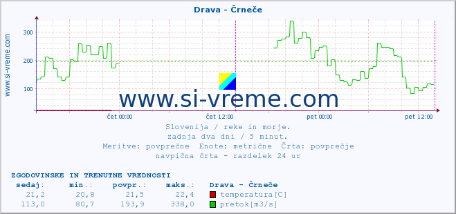 POVPREČJE :: Drava - Črneče :: temperatura | pretok | višina :: zadnja dva dni / 5 minut.