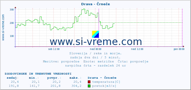 POVPREČJE :: Drava - Črneče :: temperatura | pretok | višina :: zadnja dva dni / 5 minut.