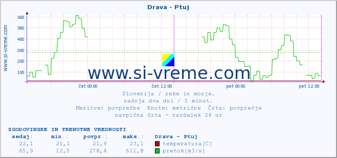 POVPREČJE :: Drava - Ptuj :: temperatura | pretok | višina :: zadnja dva dni / 5 minut.