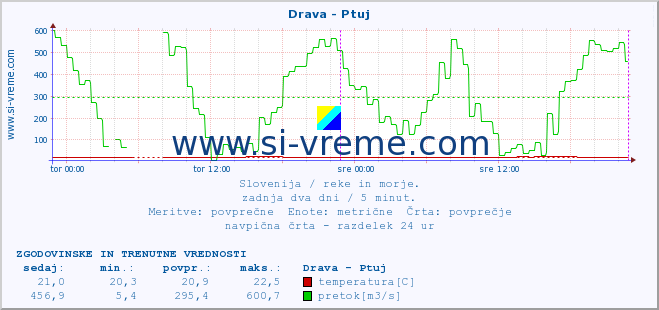 POVPREČJE :: Drava - Ptuj :: temperatura | pretok | višina :: zadnja dva dni / 5 minut.