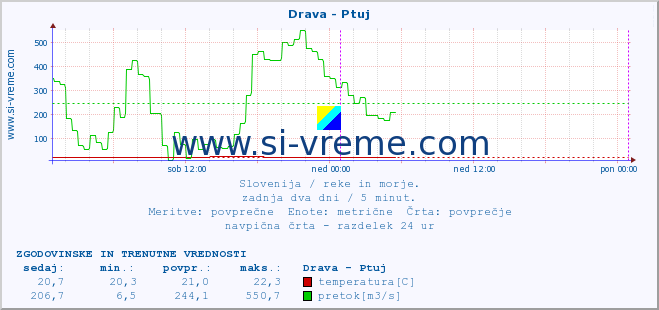 POVPREČJE :: Drava - Ptuj :: temperatura | pretok | višina :: zadnja dva dni / 5 minut.