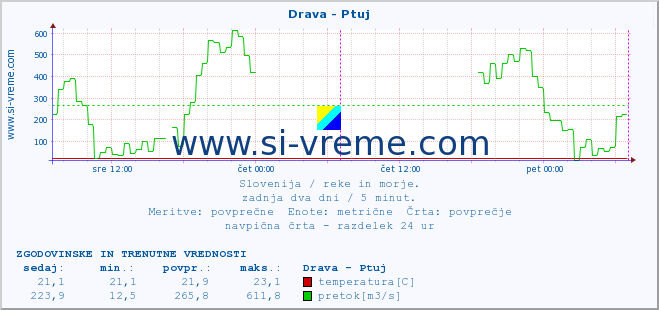 POVPREČJE :: Drava - Ptuj :: temperatura | pretok | višina :: zadnja dva dni / 5 minut.