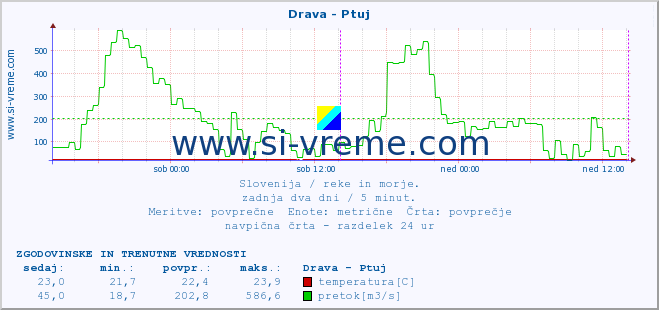 POVPREČJE :: Drava - Ptuj :: temperatura | pretok | višina :: zadnja dva dni / 5 minut.