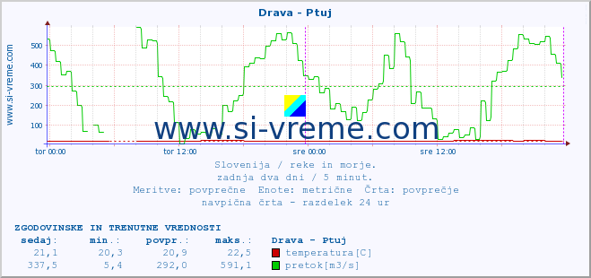 POVPREČJE :: Drava - Ptuj :: temperatura | pretok | višina :: zadnja dva dni / 5 minut.