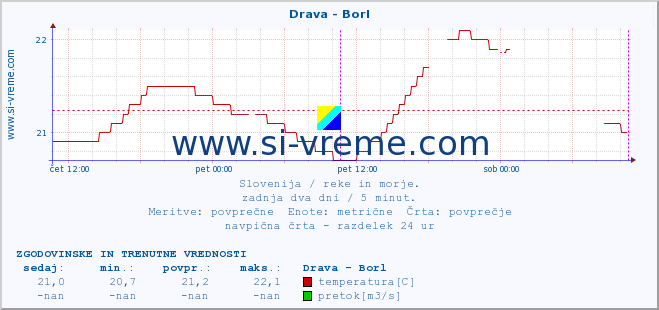 POVPREČJE :: Drava - Borl :: temperatura | pretok | višina :: zadnja dva dni / 5 minut.