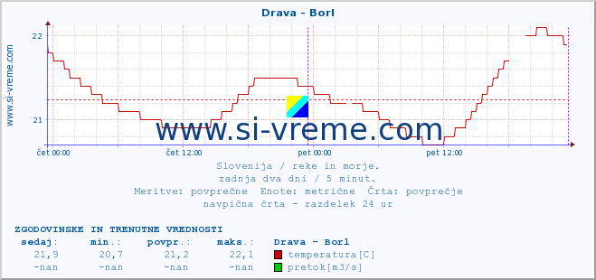 POVPREČJE :: Drava - Borl :: temperatura | pretok | višina :: zadnja dva dni / 5 minut.