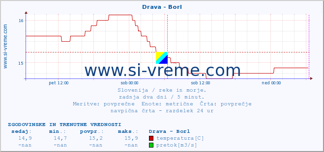 POVPREČJE :: Drava - Borl :: temperatura | pretok | višina :: zadnja dva dni / 5 minut.