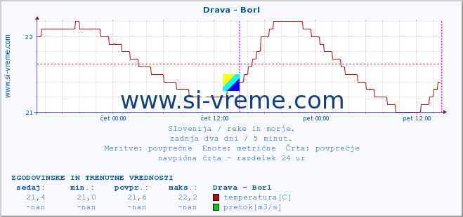 POVPREČJE :: Drava - Borl :: temperatura | pretok | višina :: zadnja dva dni / 5 minut.