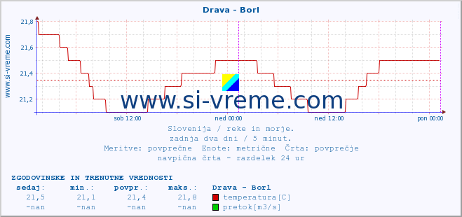 POVPREČJE :: Drava - Borl :: temperatura | pretok | višina :: zadnja dva dni / 5 minut.