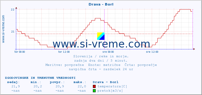 POVPREČJE :: Drava - Borl :: temperatura | pretok | višina :: zadnja dva dni / 5 minut.