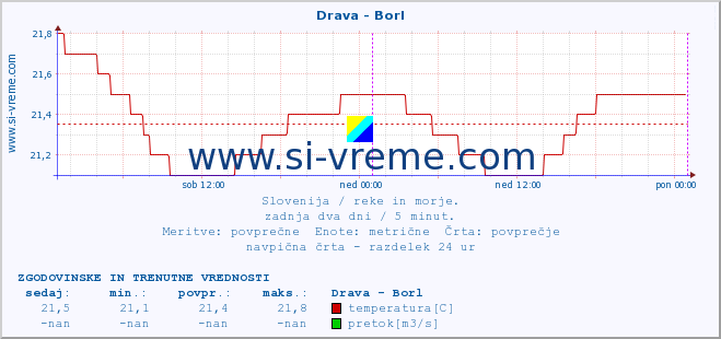 POVPREČJE :: Drava - Borl :: temperatura | pretok | višina :: zadnja dva dni / 5 minut.