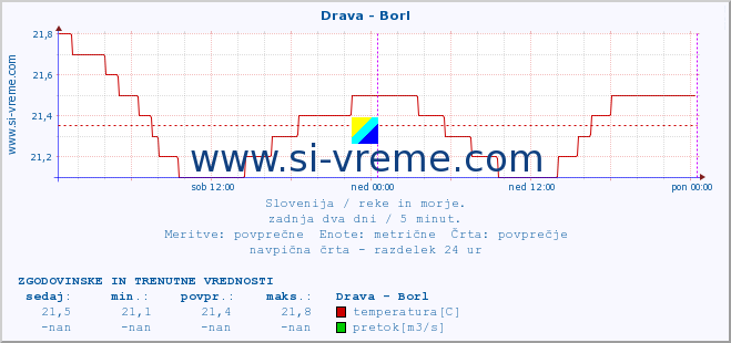 POVPREČJE :: Drava - Borl :: temperatura | pretok | višina :: zadnja dva dni / 5 minut.