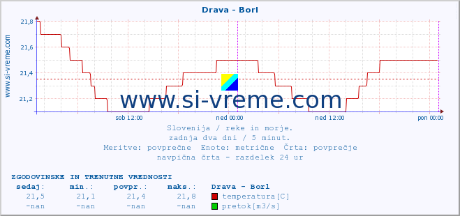 POVPREČJE :: Drava - Borl :: temperatura | pretok | višina :: zadnja dva dni / 5 minut.