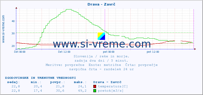 POVPREČJE :: Drava - Zavrč :: temperatura | pretok | višina :: zadnja dva dni / 5 minut.