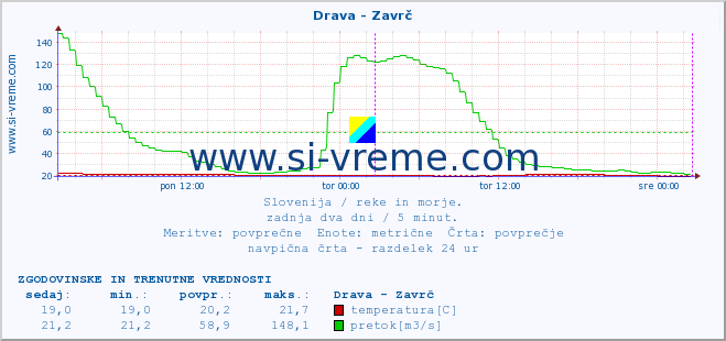 POVPREČJE :: Drava - Zavrč :: temperatura | pretok | višina :: zadnja dva dni / 5 minut.