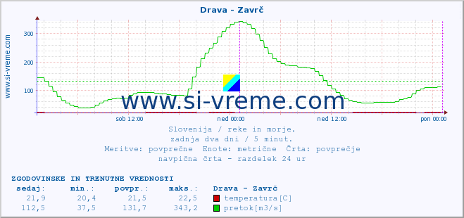 POVPREČJE :: Drava - Zavrč :: temperatura | pretok | višina :: zadnja dva dni / 5 minut.