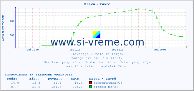 POVPREČJE :: Drava - Zavrč :: temperatura | pretok | višina :: zadnja dva dni / 5 minut.