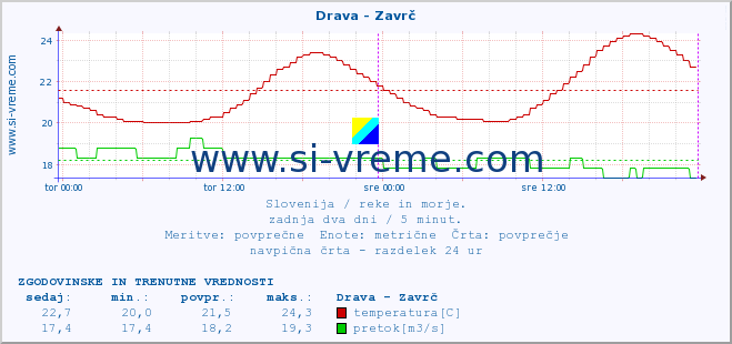 POVPREČJE :: Drava - Zavrč :: temperatura | pretok | višina :: zadnja dva dni / 5 minut.