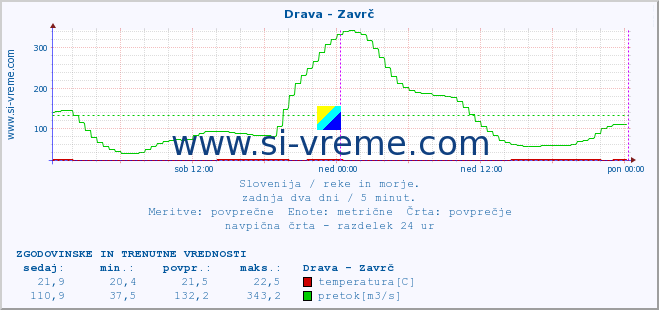 POVPREČJE :: Drava - Zavrč :: temperatura | pretok | višina :: zadnja dva dni / 5 minut.