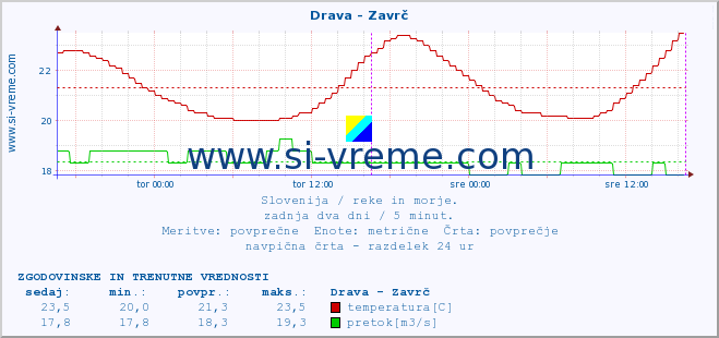 POVPREČJE :: Drava - Zavrč :: temperatura | pretok | višina :: zadnja dva dni / 5 minut.