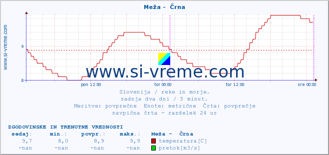 POVPREČJE :: Meža -  Črna :: temperatura | pretok | višina :: zadnja dva dni / 5 minut.