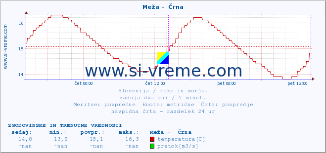 POVPREČJE :: Meža -  Črna :: temperatura | pretok | višina :: zadnja dva dni / 5 minut.