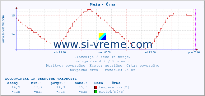 POVPREČJE :: Meža -  Črna :: temperatura | pretok | višina :: zadnja dva dni / 5 minut.