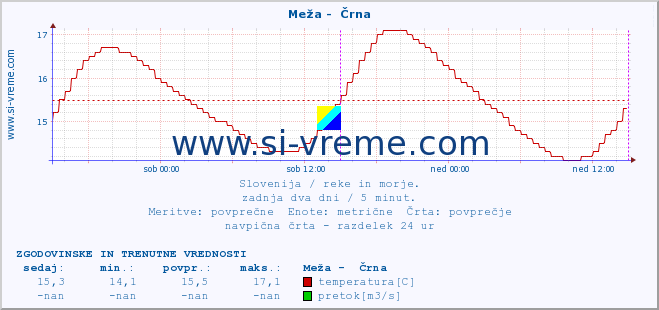 POVPREČJE :: Meža -  Črna :: temperatura | pretok | višina :: zadnja dva dni / 5 minut.