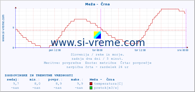 POVPREČJE :: Meža -  Črna :: temperatura | pretok | višina :: zadnja dva dni / 5 minut.