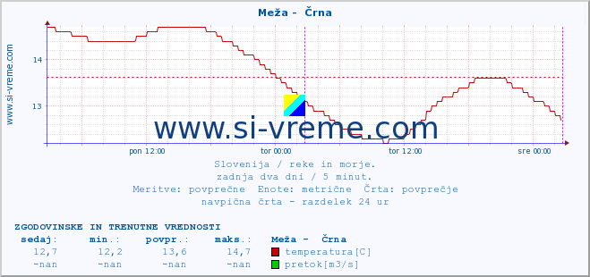 POVPREČJE :: Meža -  Črna :: temperatura | pretok | višina :: zadnja dva dni / 5 minut.