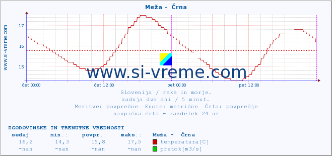 POVPREČJE :: Meža -  Črna :: temperatura | pretok | višina :: zadnja dva dni / 5 minut.