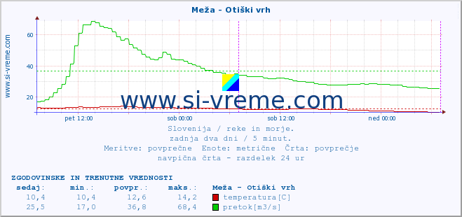 POVPREČJE :: Meža - Otiški vrh :: temperatura | pretok | višina :: zadnja dva dni / 5 minut.