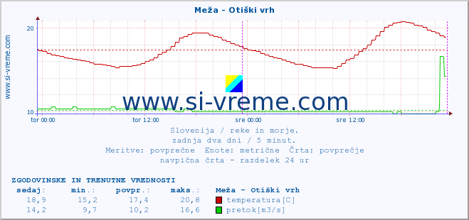 POVPREČJE :: Meža - Otiški vrh :: temperatura | pretok | višina :: zadnja dva dni / 5 minut.