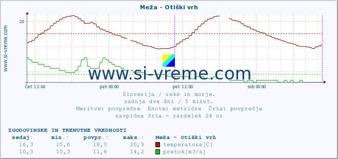 POVPREČJE :: Meža - Otiški vrh :: temperatura | pretok | višina :: zadnja dva dni / 5 minut.