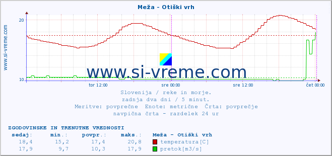 POVPREČJE :: Meža - Otiški vrh :: temperatura | pretok | višina :: zadnja dva dni / 5 minut.