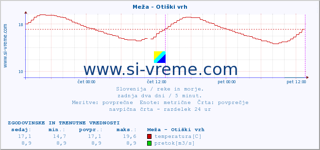 POVPREČJE :: Meža - Otiški vrh :: temperatura | pretok | višina :: zadnja dva dni / 5 minut.