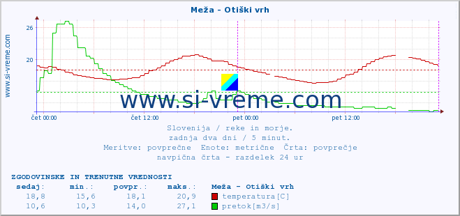 POVPREČJE :: Meža - Otiški vrh :: temperatura | pretok | višina :: zadnja dva dni / 5 minut.