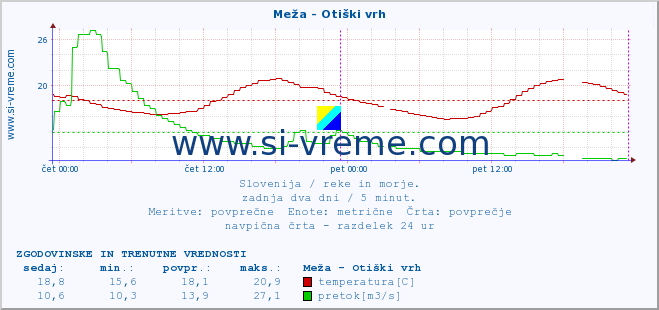 POVPREČJE :: Meža - Otiški vrh :: temperatura | pretok | višina :: zadnja dva dni / 5 minut.