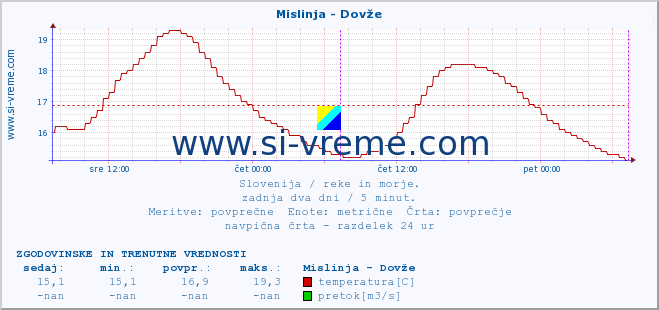 POVPREČJE :: Mislinja - Dovže :: temperatura | pretok | višina :: zadnja dva dni / 5 minut.