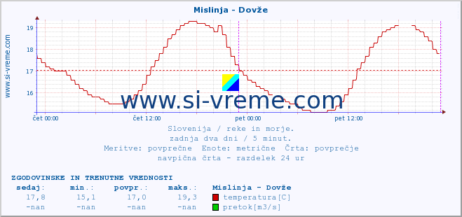 POVPREČJE :: Mislinja - Dovže :: temperatura | pretok | višina :: zadnja dva dni / 5 minut.