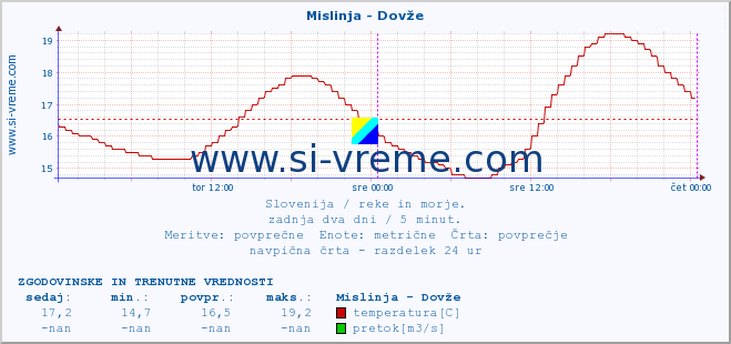 POVPREČJE :: Mislinja - Dovže :: temperatura | pretok | višina :: zadnja dva dni / 5 minut.