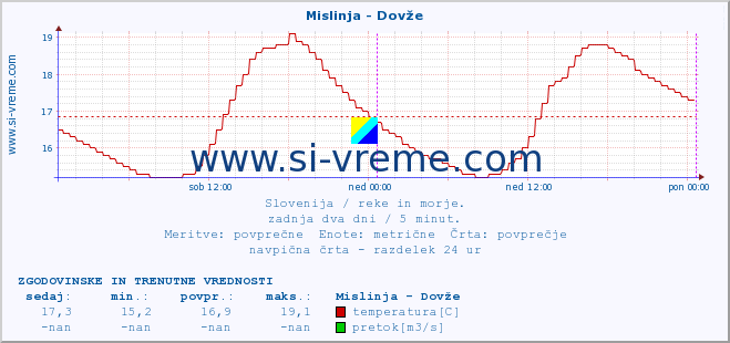 POVPREČJE :: Mislinja - Dovže :: temperatura | pretok | višina :: zadnja dva dni / 5 minut.