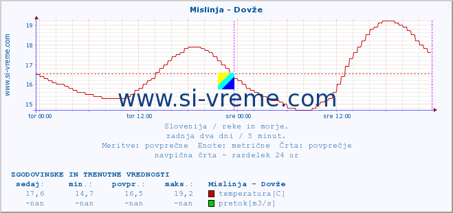 POVPREČJE :: Mislinja - Dovže :: temperatura | pretok | višina :: zadnja dva dni / 5 minut.