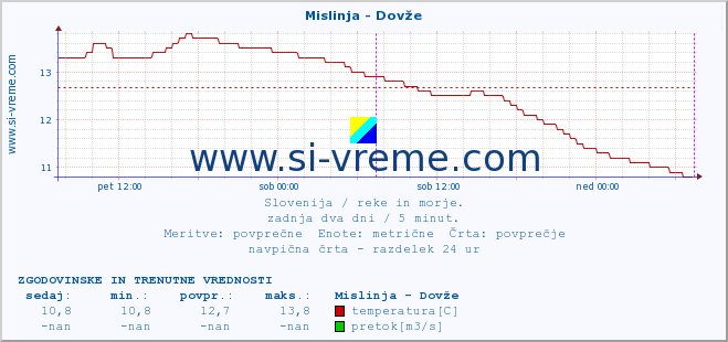 POVPREČJE :: Mislinja - Dovže :: temperatura | pretok | višina :: zadnja dva dni / 5 minut.